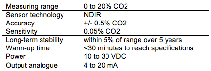 Sensors - Carbon Dioxide (CO2) chart.png
