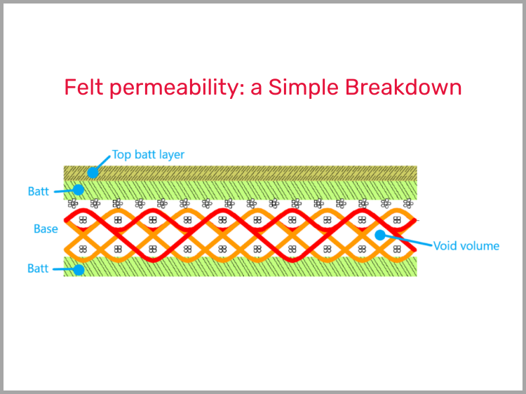 Felt Permeability: a Simple Breakdown