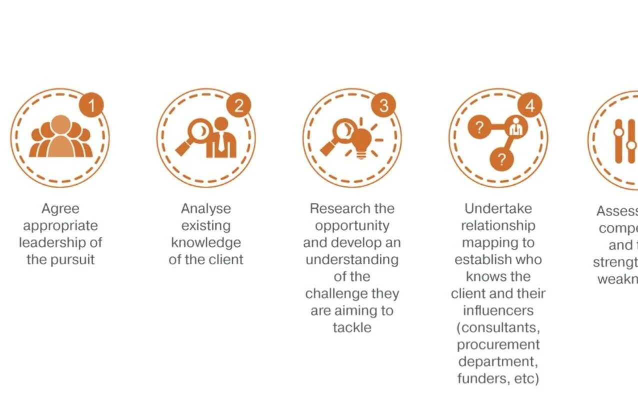 4 step process on capture