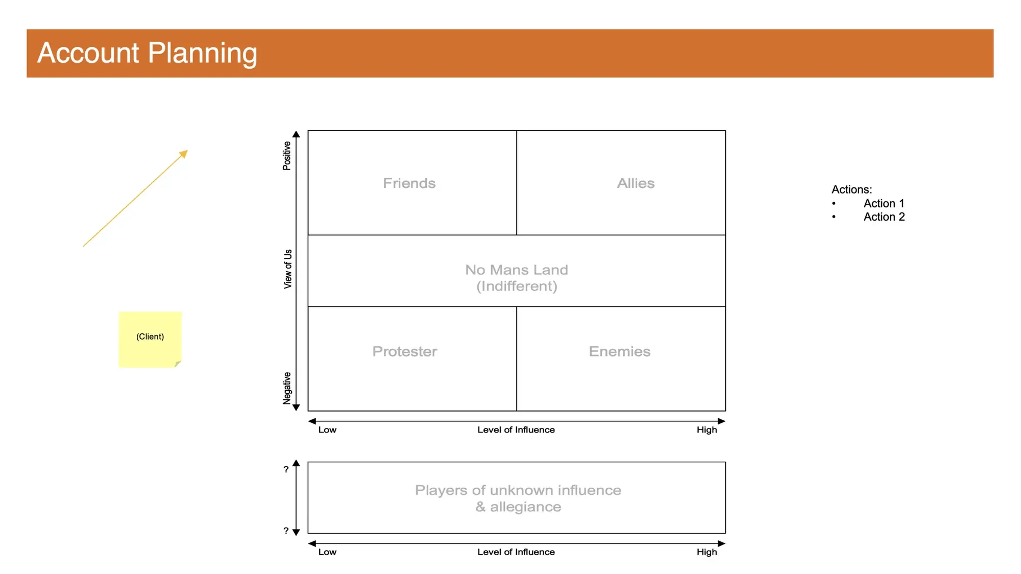 Account planning chart with influence and allegiance categories.