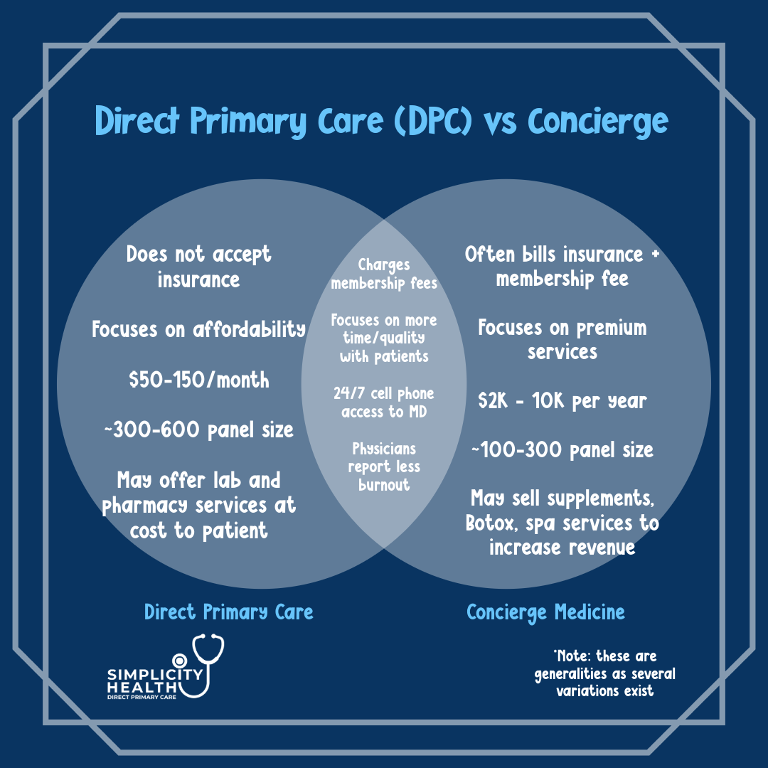 What’s the Difference Between Direct Primary Care (DPC) and Concierge Medicine?