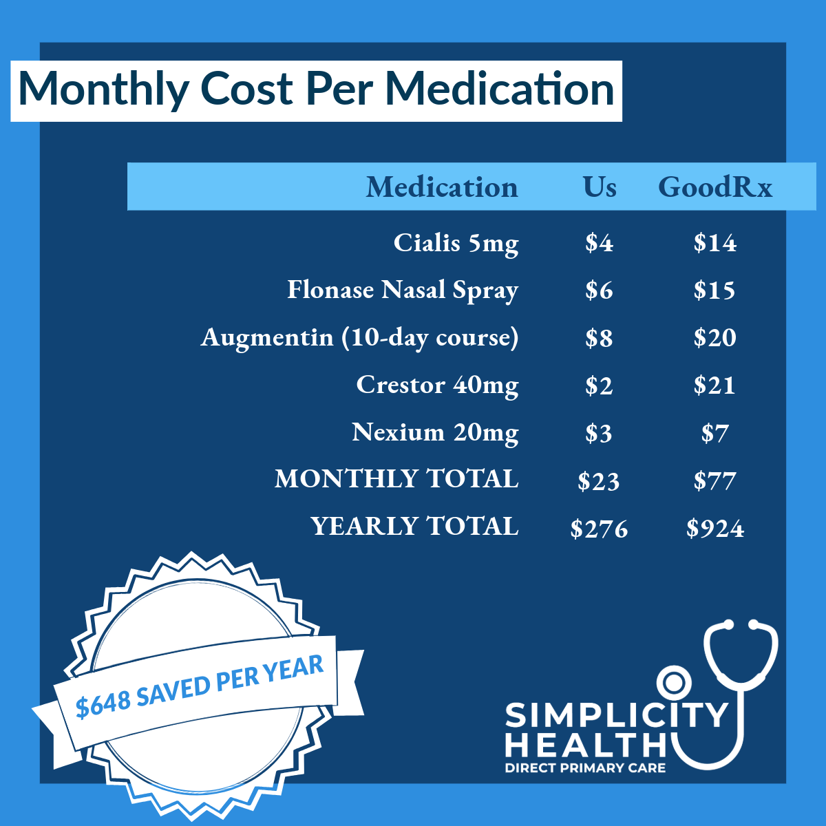 Comparison chart showing one member's monthly prescription costs at Simplicity Health vs. GoodRx