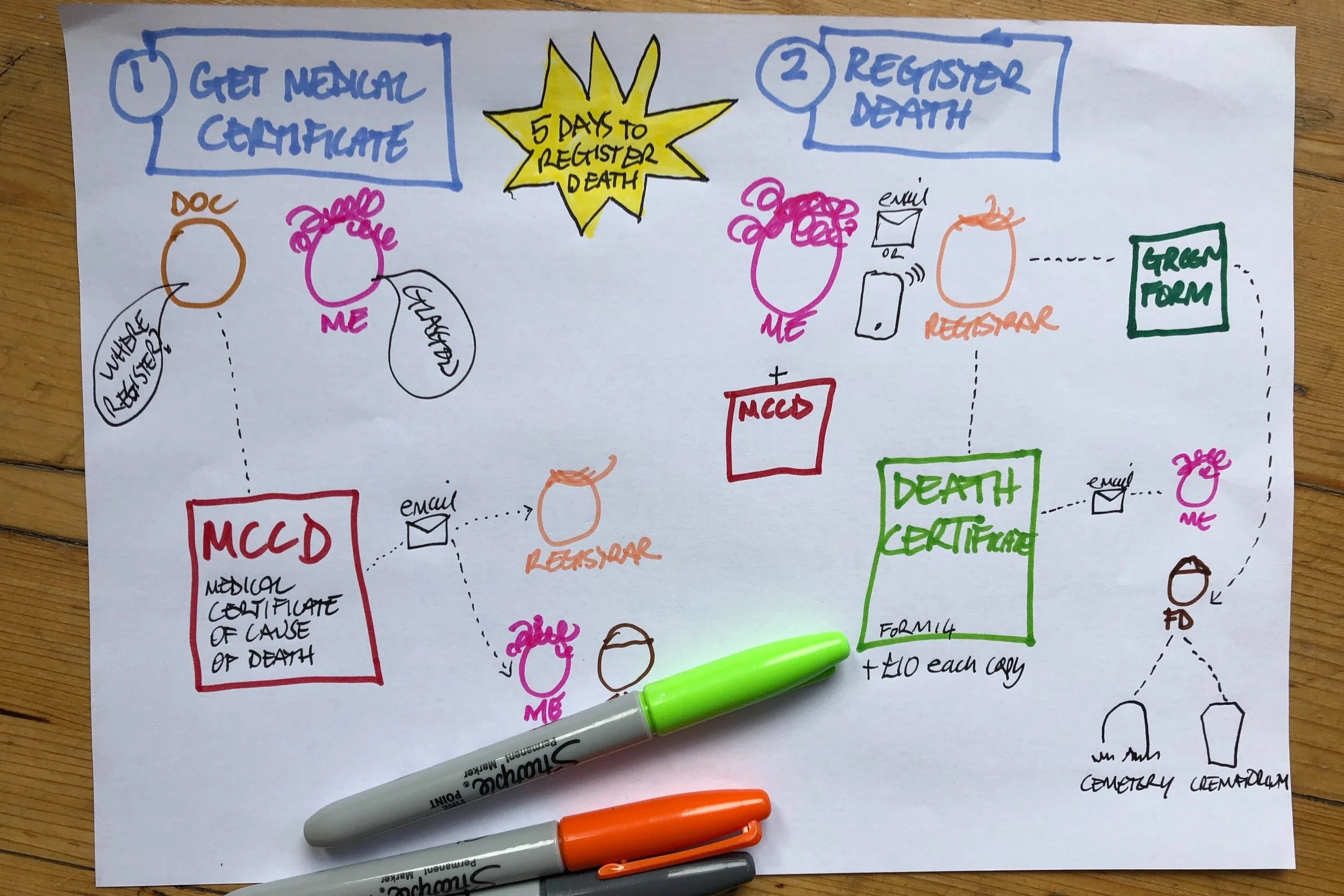 After death paperwork