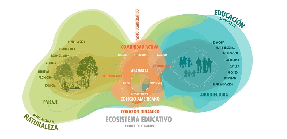 Colegio Americano – Living Learning Lab | Puembo, Ecuador — ARCHITEKTEN