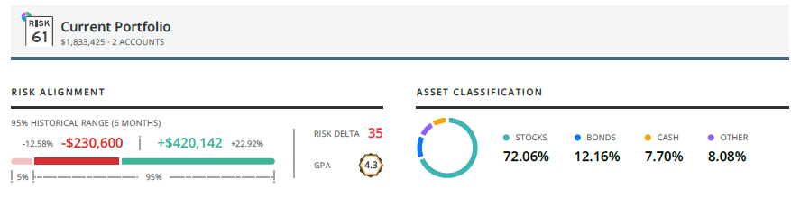 Nitrogen portfolio dashboard showing 95% historical range, risk alignment, and asset classification — sample client view
