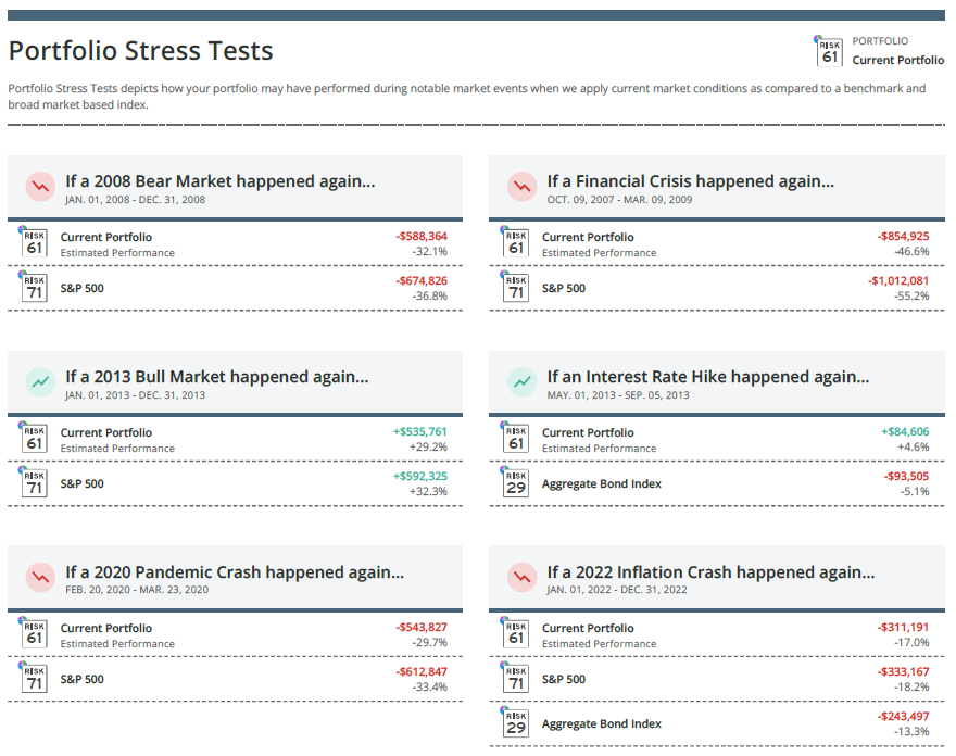 Nitrogen portfolio stress test showing six historical market scenarios including 2008 crisis, 2020 pandemic, and 2013 bull market with portfolio vs benchmark comparison
