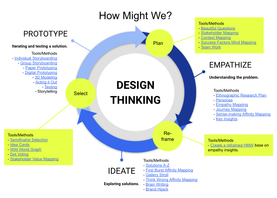 . Архитектура ядра THINKDESIGN. Mindset Tools. Mindset Tools Plan. Forest products Innovation Hub. Statement users