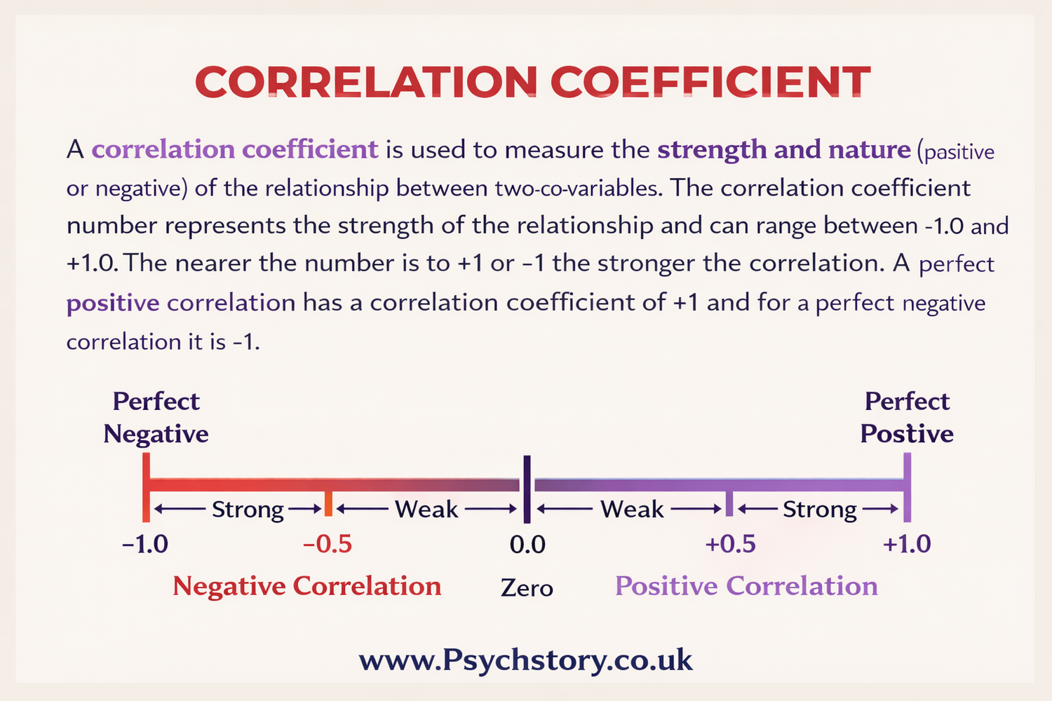 POSITIVE, NEGATIVE AND ZERO CORRELATIONS. — RESEARCH METHODS | Enhance ...