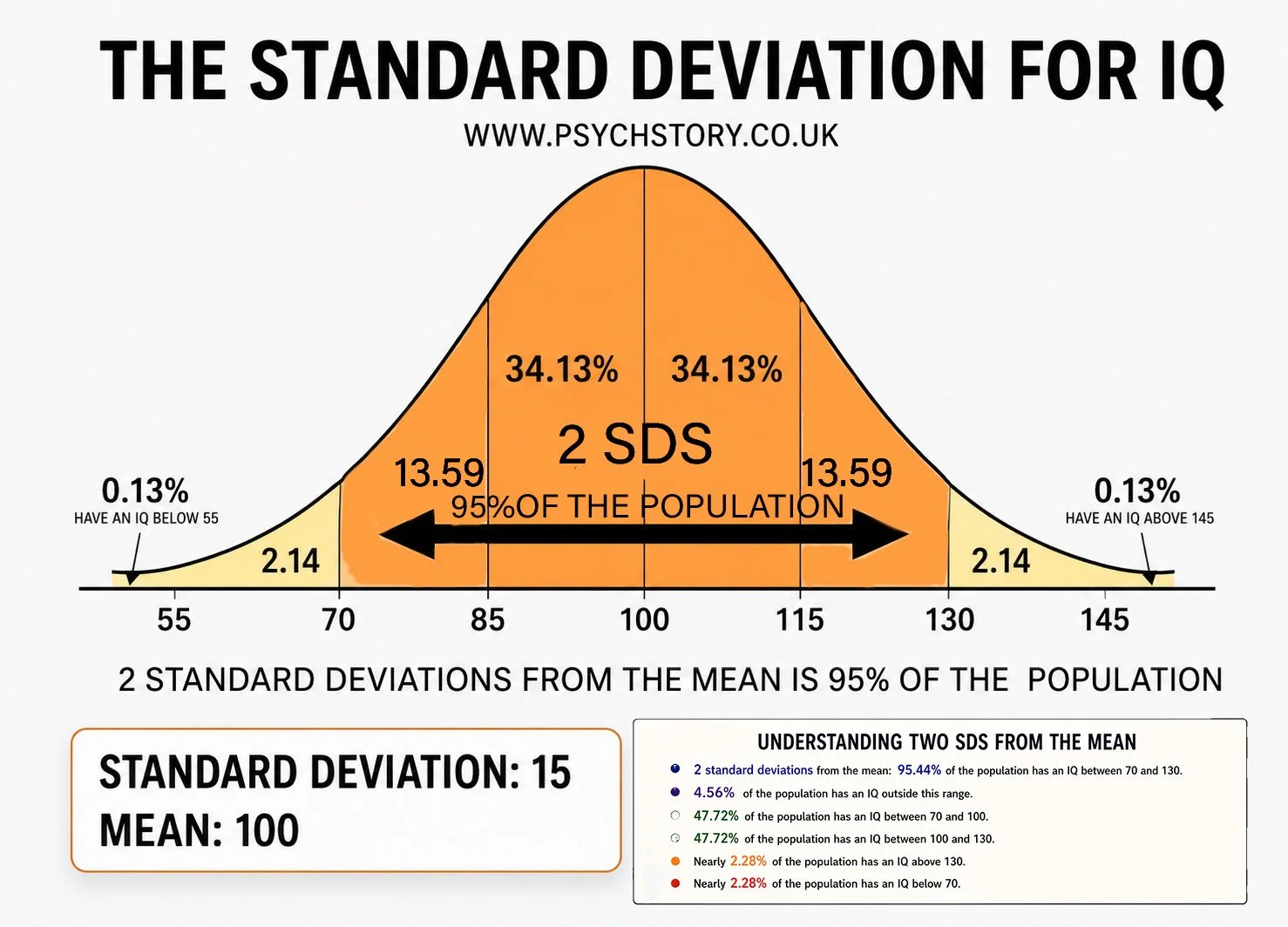 2 STANDARD DEVIATIONS FROM THE MEAN