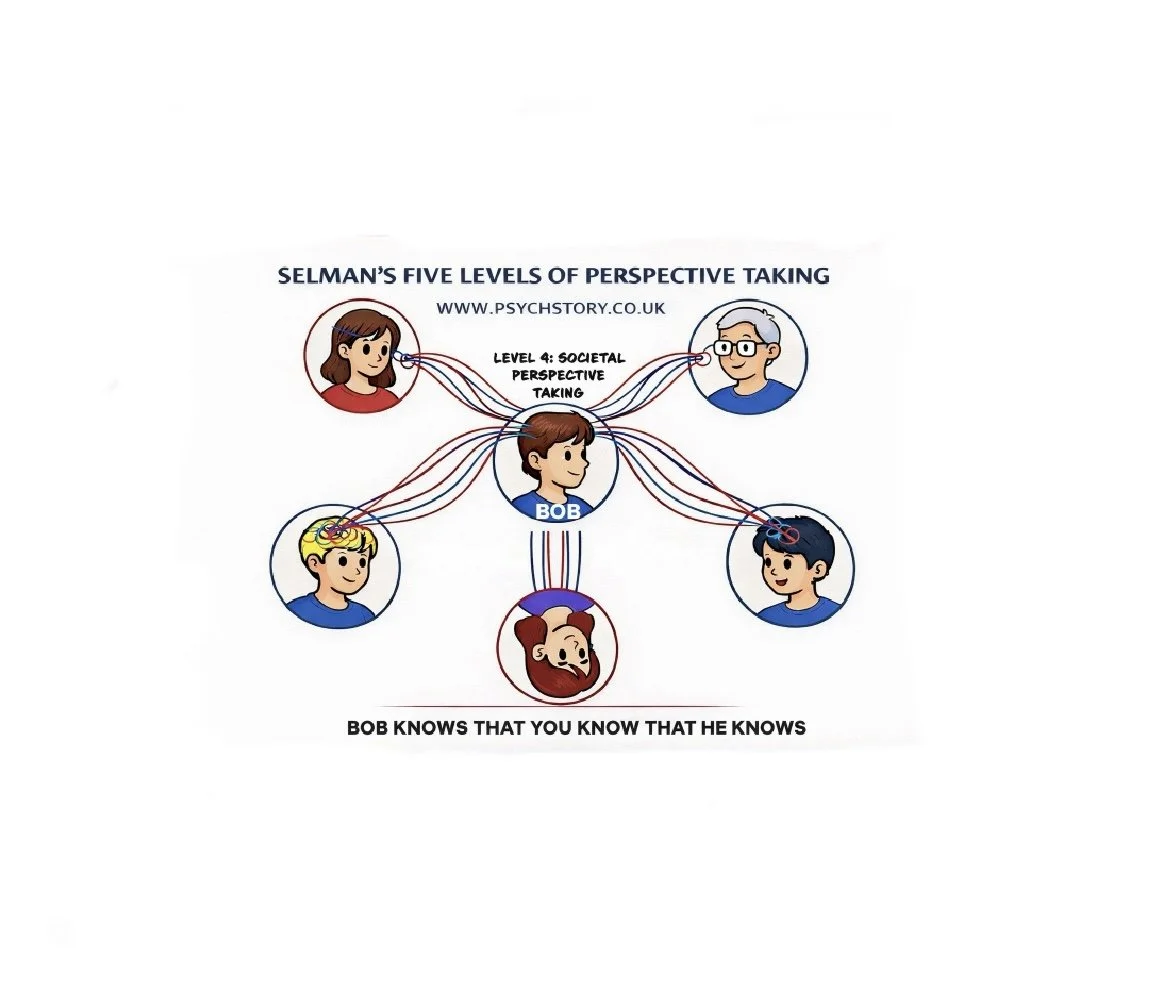 SELMAN’S PERSPECTIVE TAKING