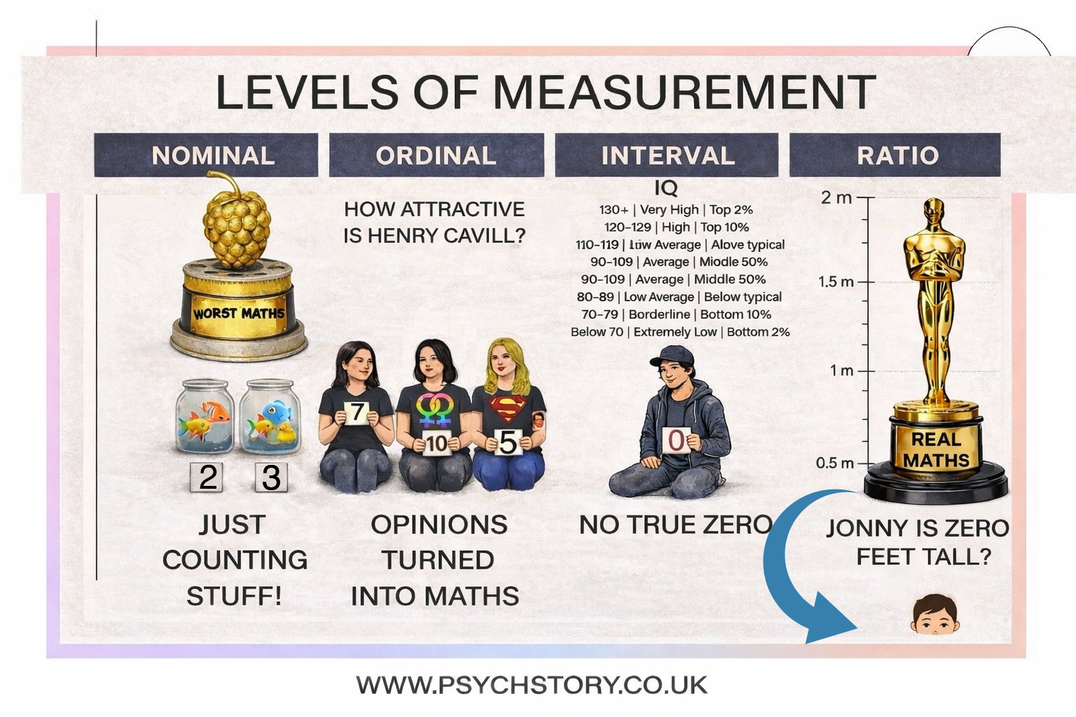 LEVELS OF MEASUREMENT