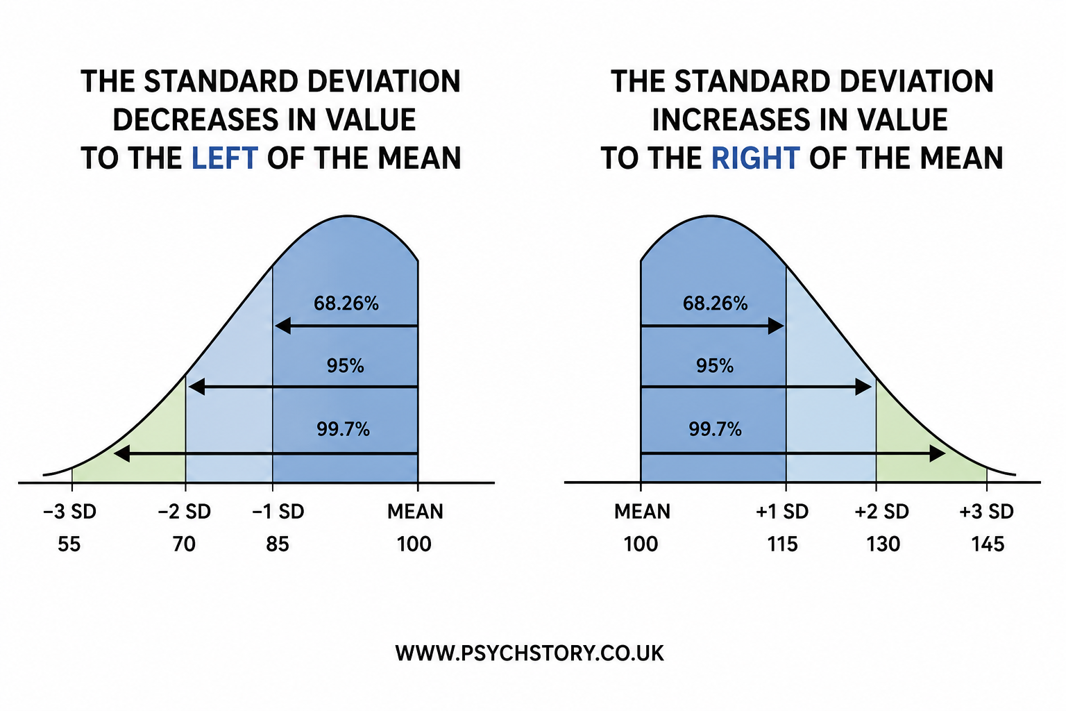 STANDARD DEVIATIONS TO THE LEFT AND RIGHT