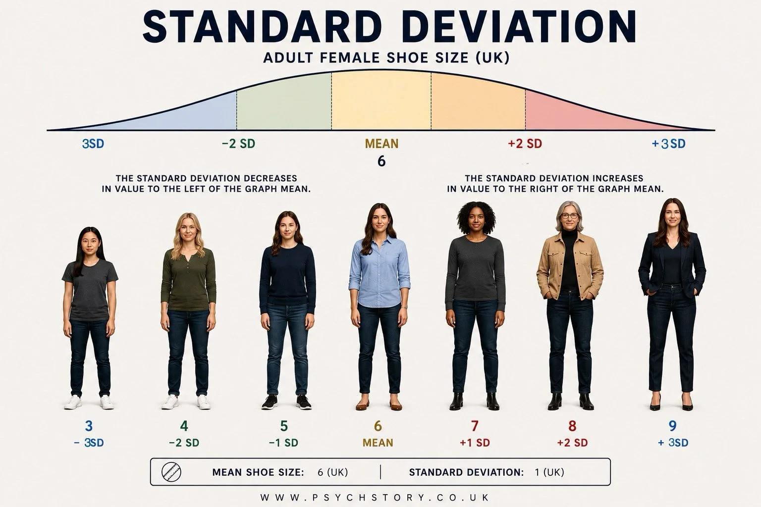 SHOE SIZES AND STANDARD DEVIATIONS