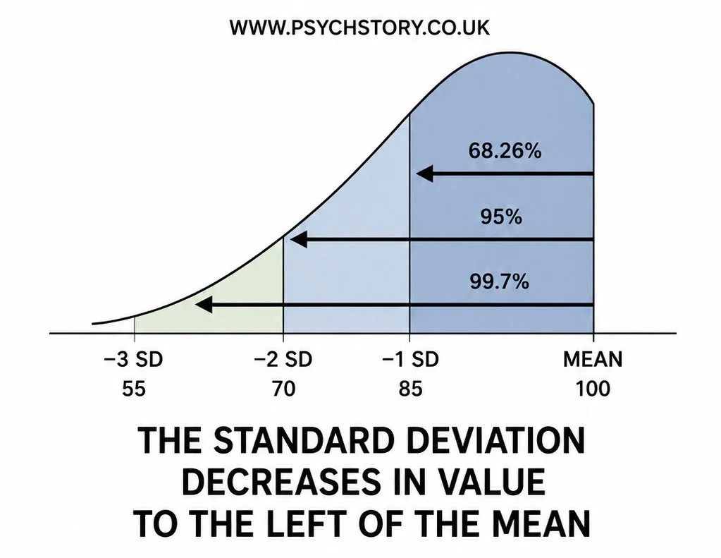 THE STANDARD DEVIATION TO THE LEFT OF THE MEAN