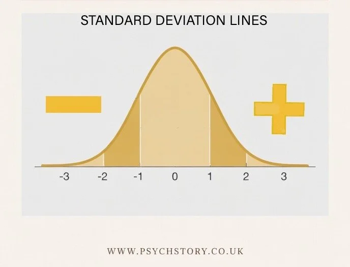 STANDARD DEVIATION TO THE LEFT AND RIGHT