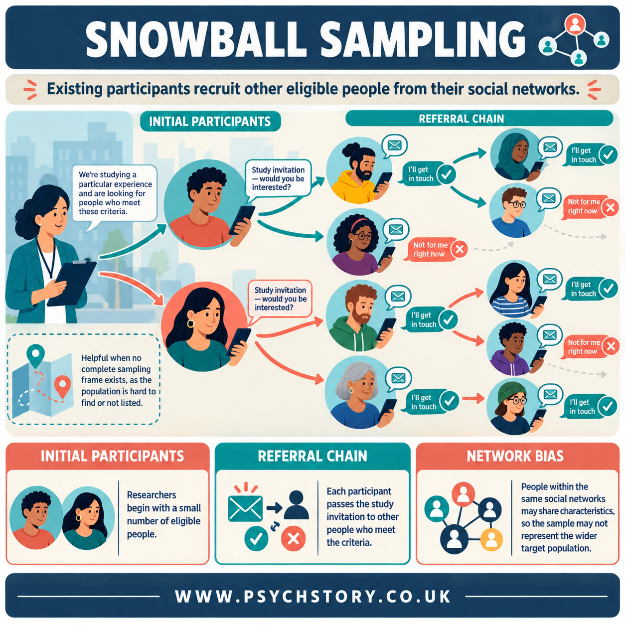 SNOWBALL SAMPLING
