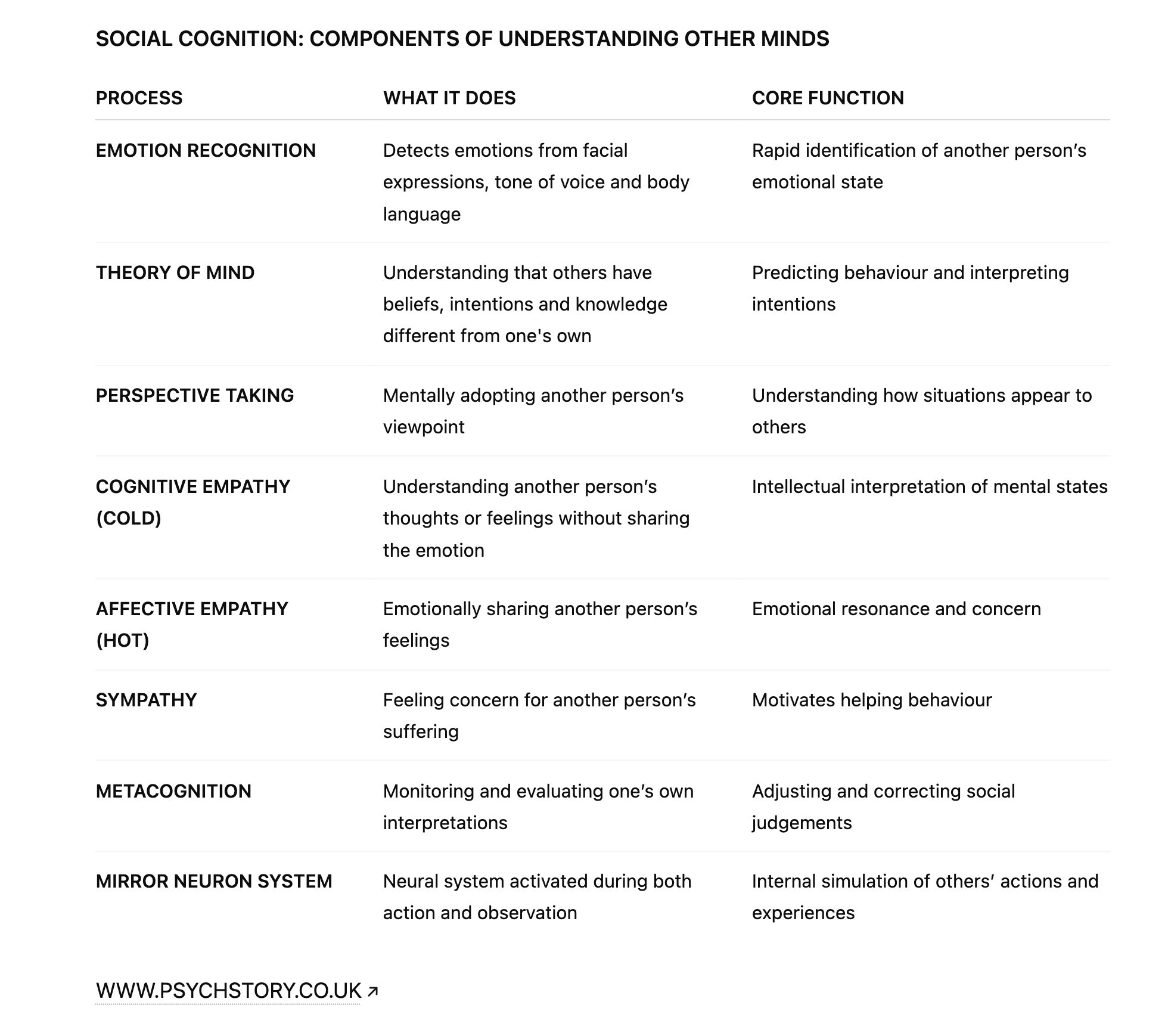 TYPES OF SOCIAL COGNITION