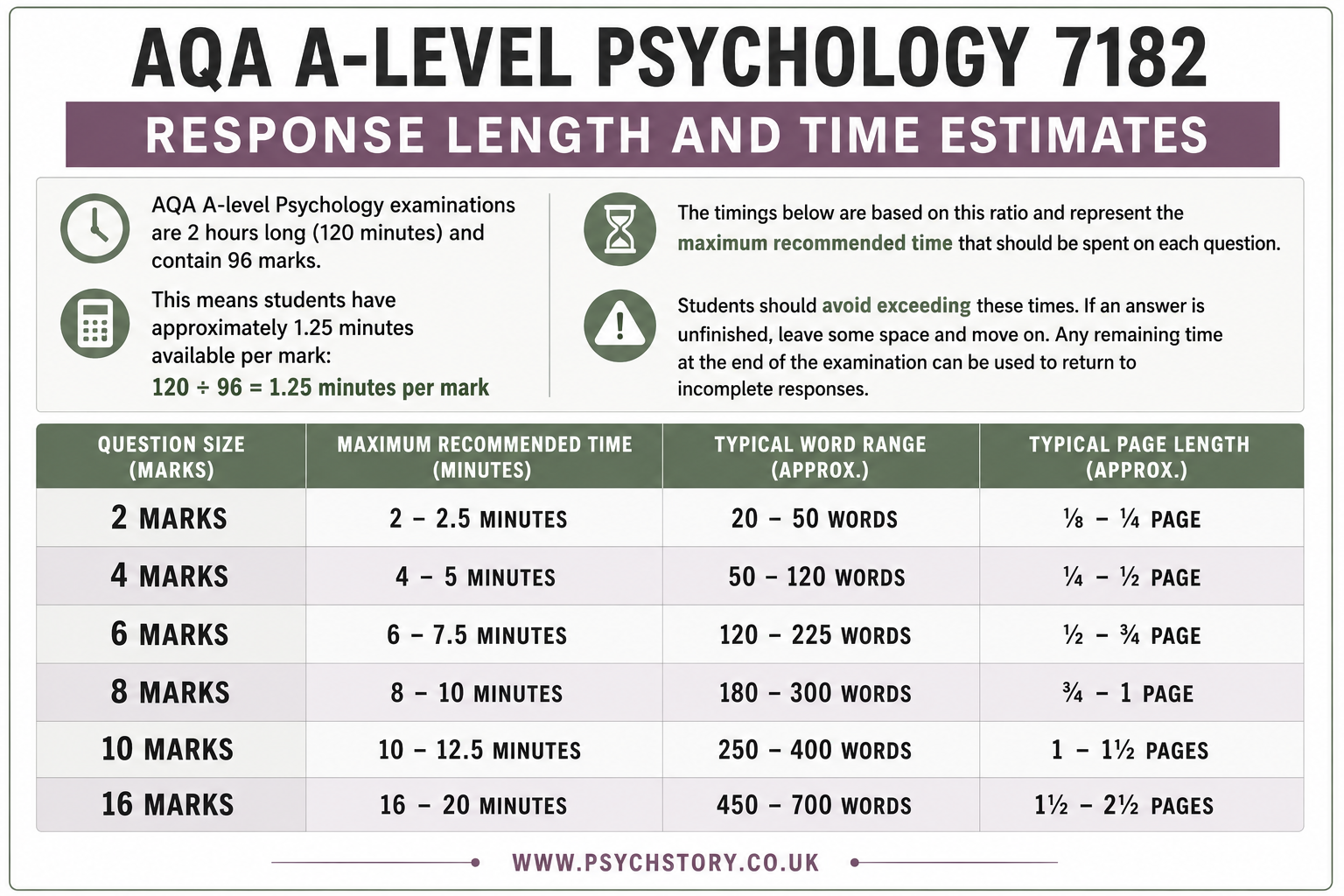 AQA A-LEVEL PSYCHOLOGY ESSAY TIMINGS AND WORD COUNT