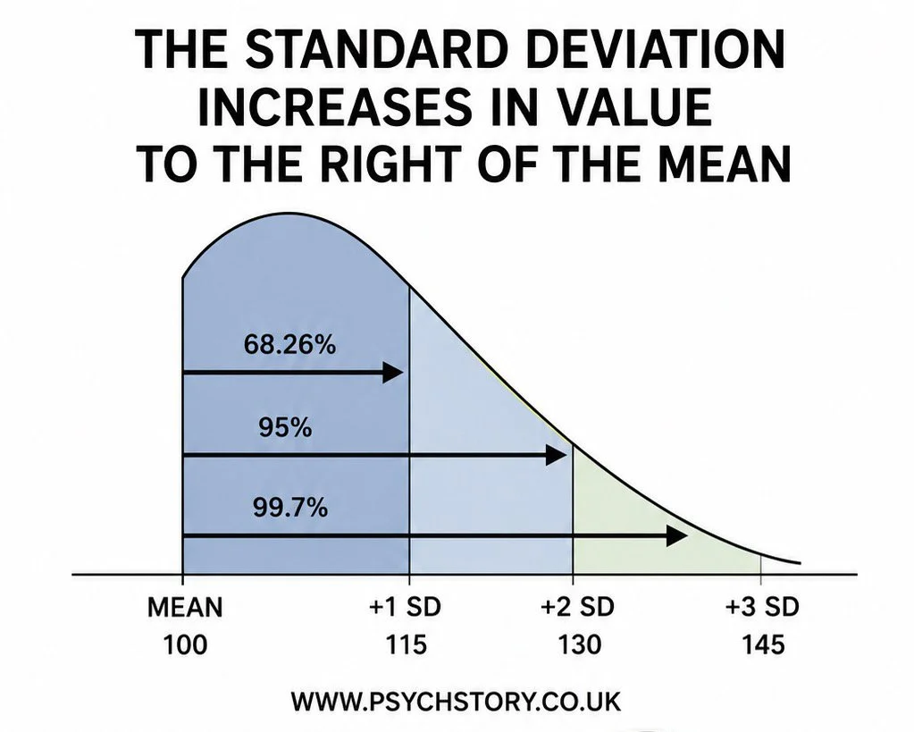 THE STANDARD DEVIATION TO THE RIGHT OF THE MEAN