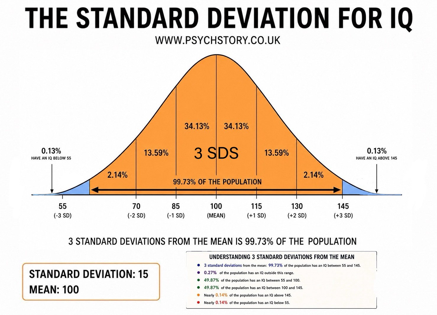 3 STANDARD DEVIATION FROM THE MEAN