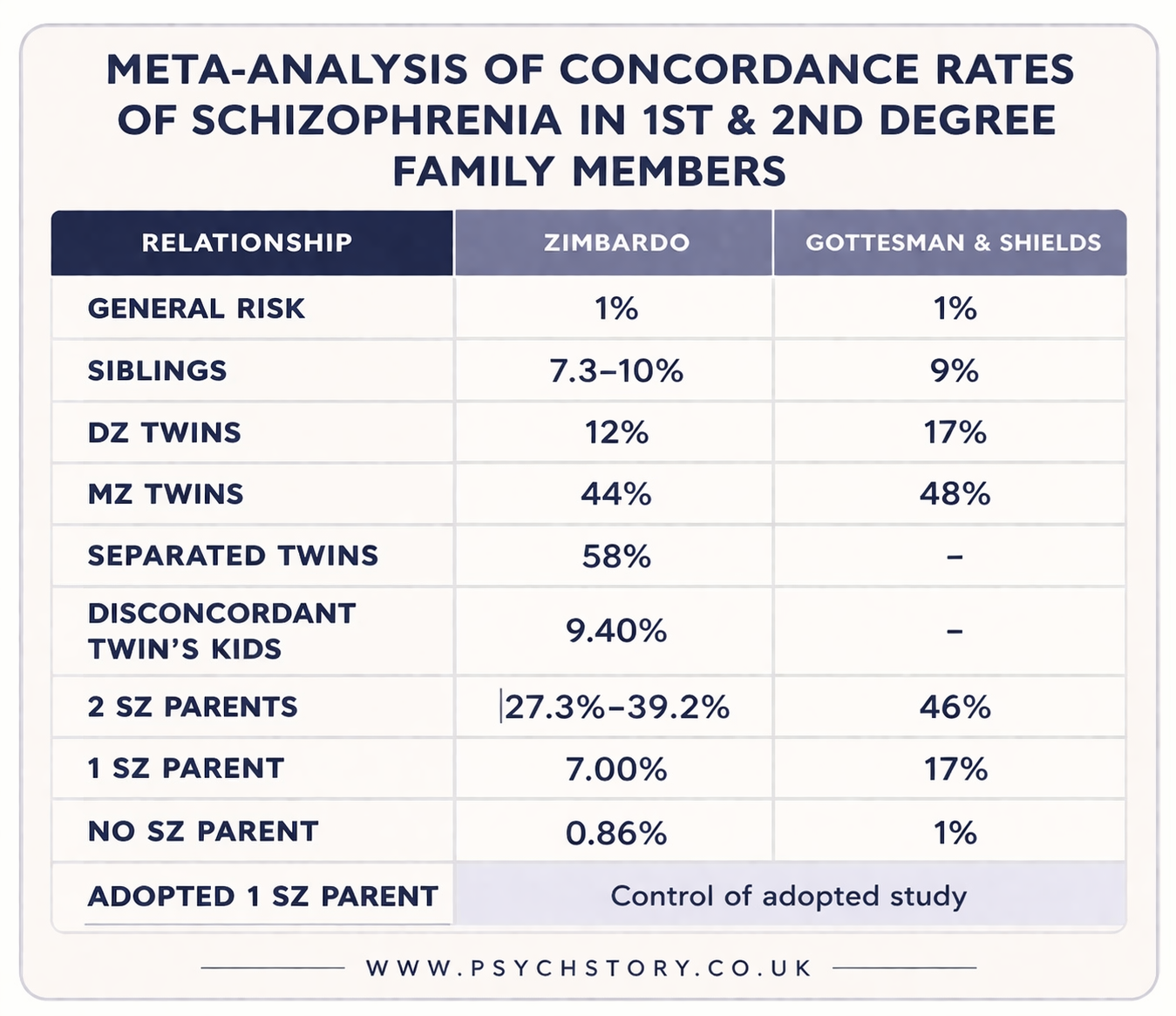 CONCORDANCE RATES IN SCHIZOPHRENIA