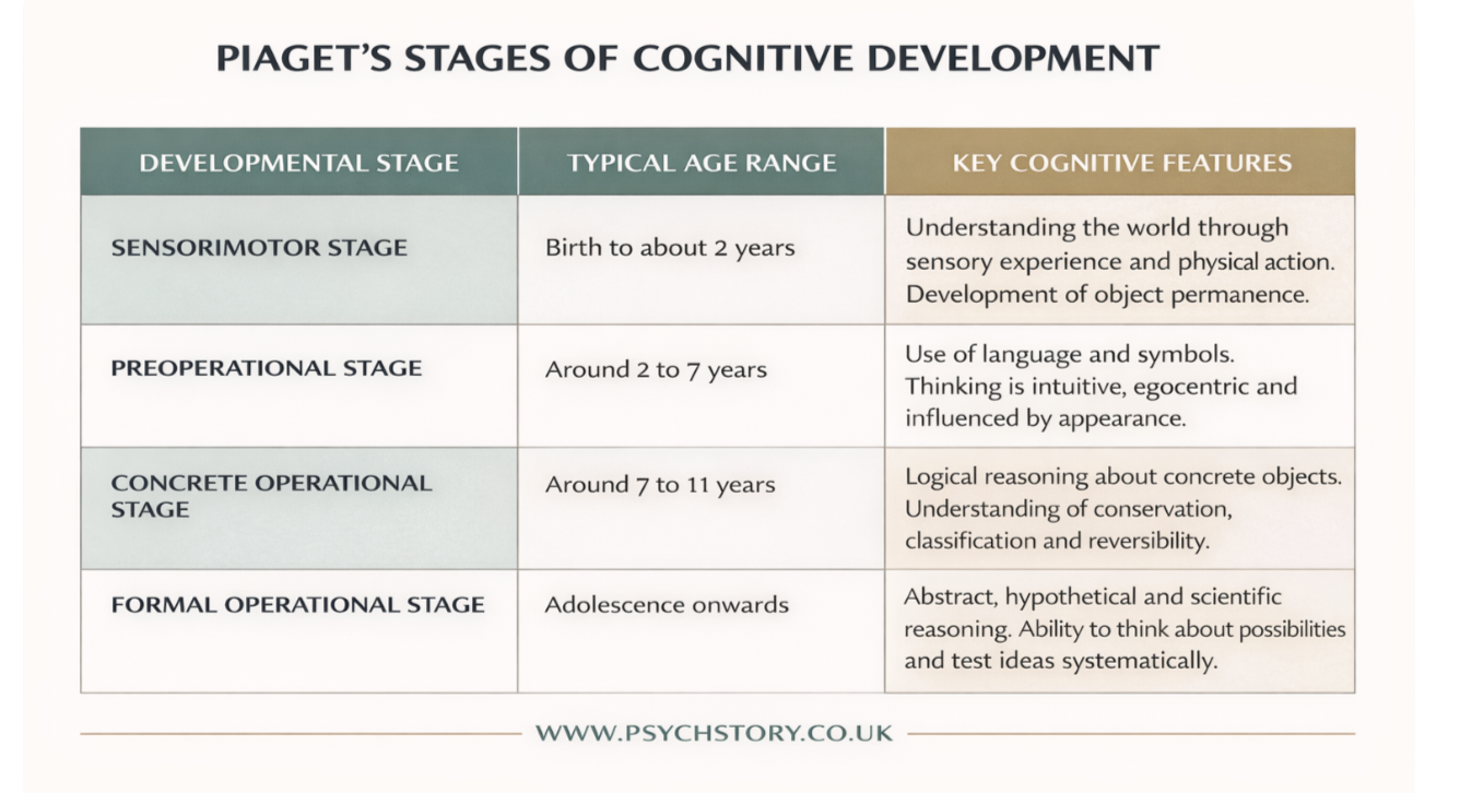 PIAGET’S STAGES OF INTELLECTUAL DEVELOPMENT — COGNITION AND THINKING ...