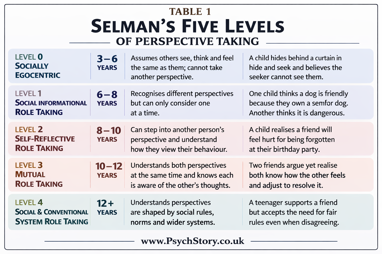 SELMAN'S FIVE LEVELS OF PERSPECTIVE TAKING