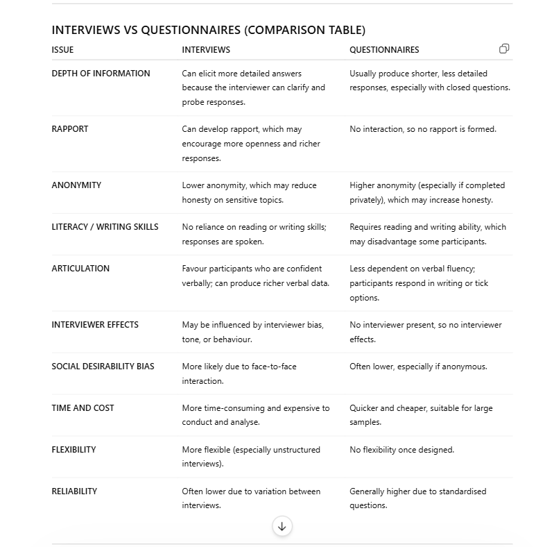INTERVIEWS VERSUS QUESTIONNAIRES