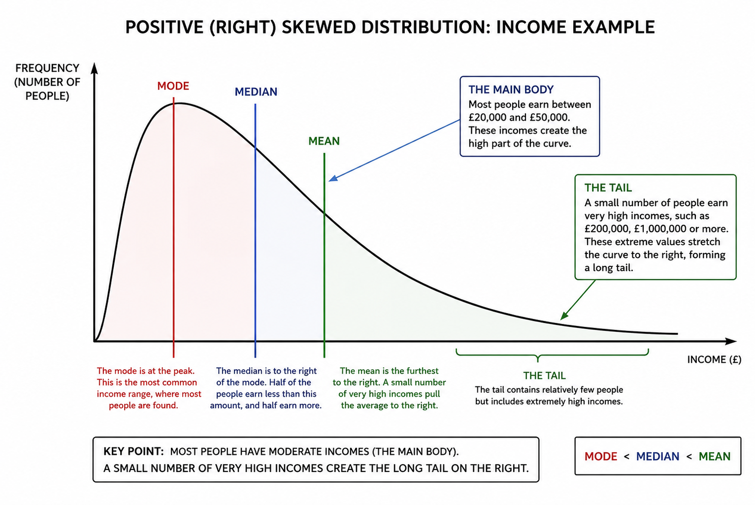 RIGHT SKEWED DISTRIBUTION