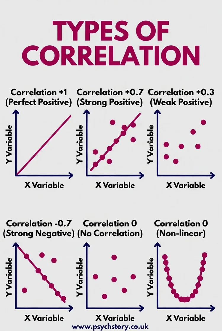 POSITIVE, NEGATIVE AND ZERO CORRELATIONS. — RESEARCH METHODS | Enhance ...