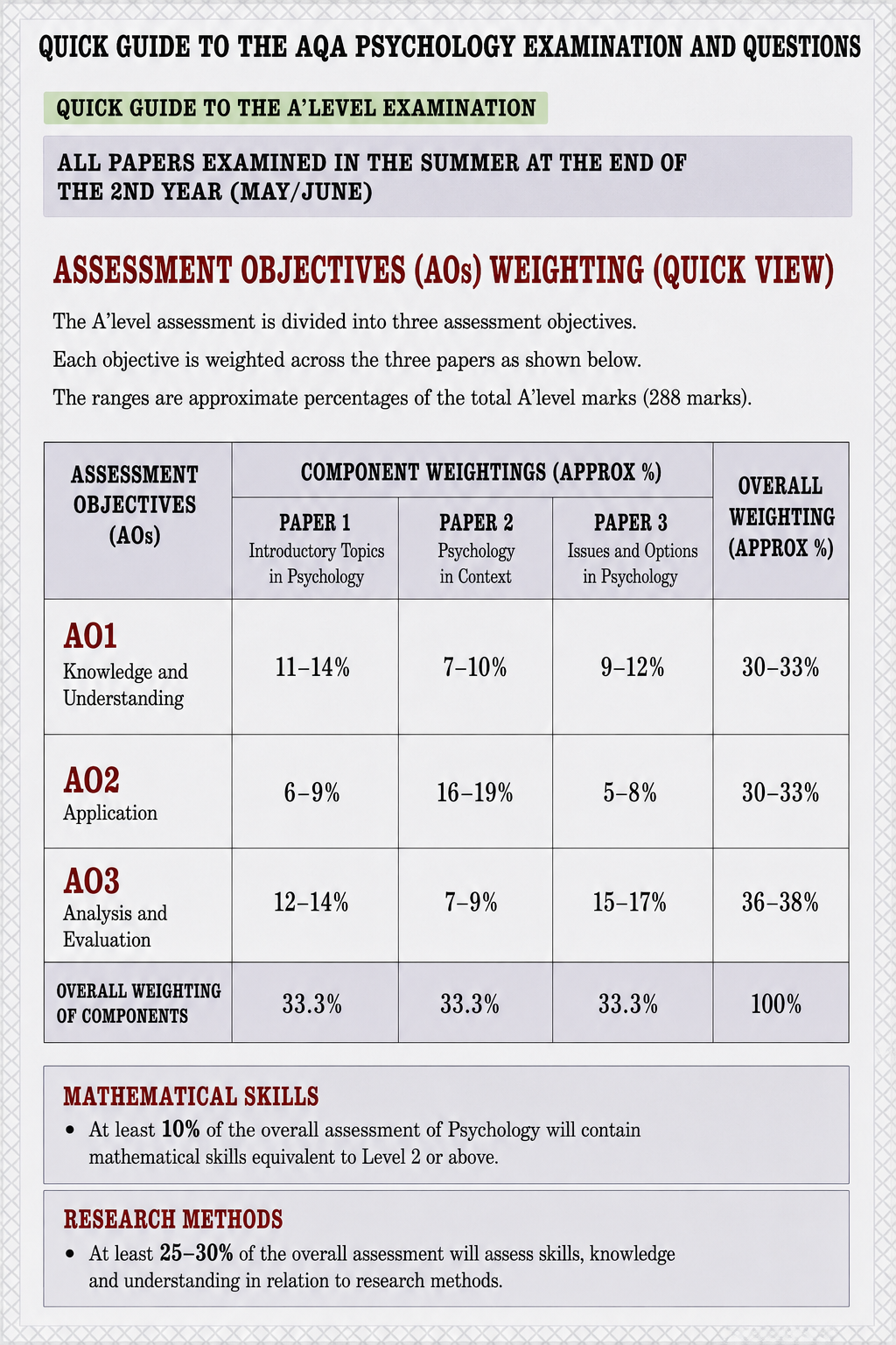 AQA PSYCHOLOGY WEIGHTING OF ASSESSMENT OBJECTIVES