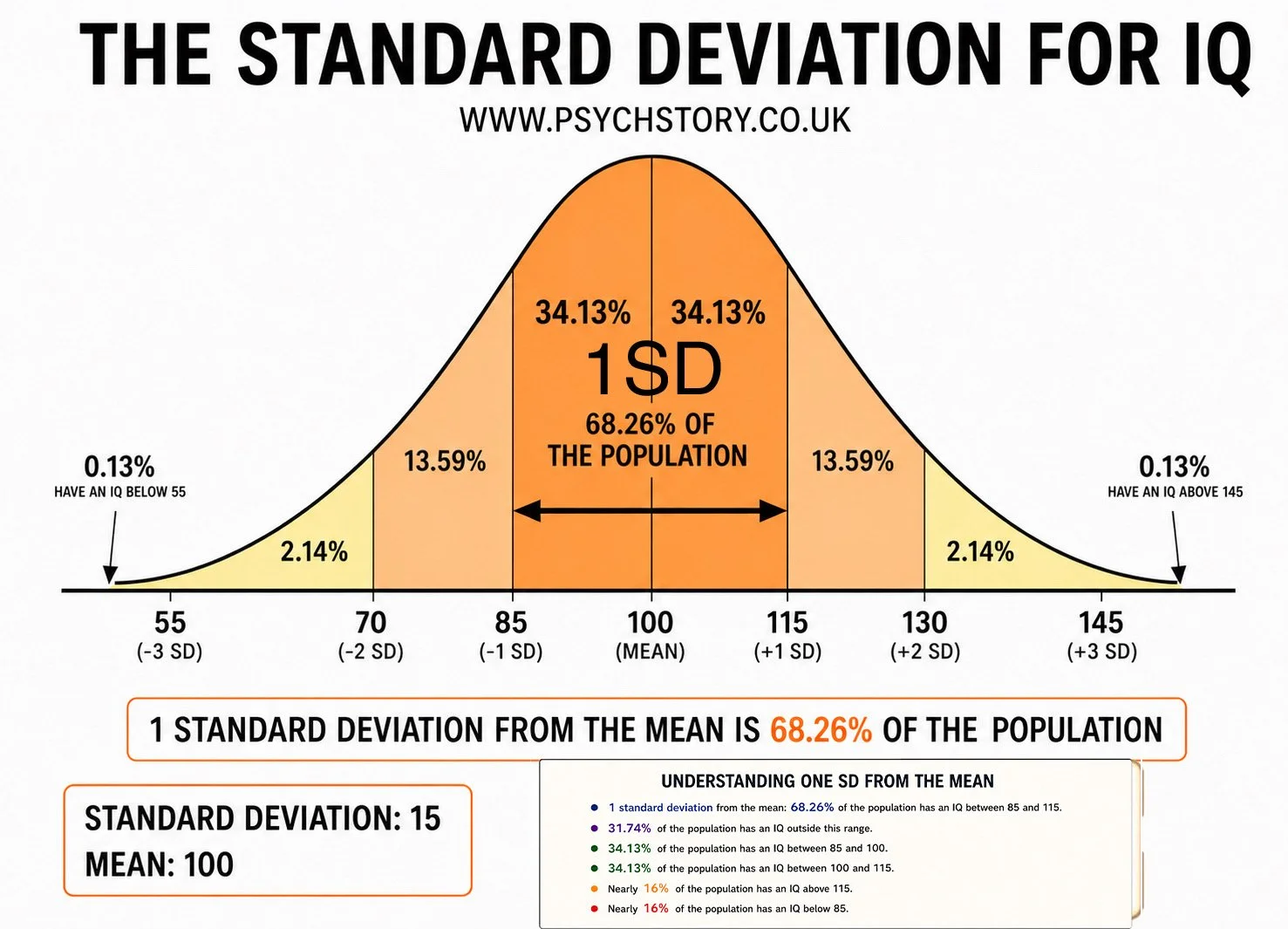 ONE STANDARD DEVIATION FROM THE MEAN