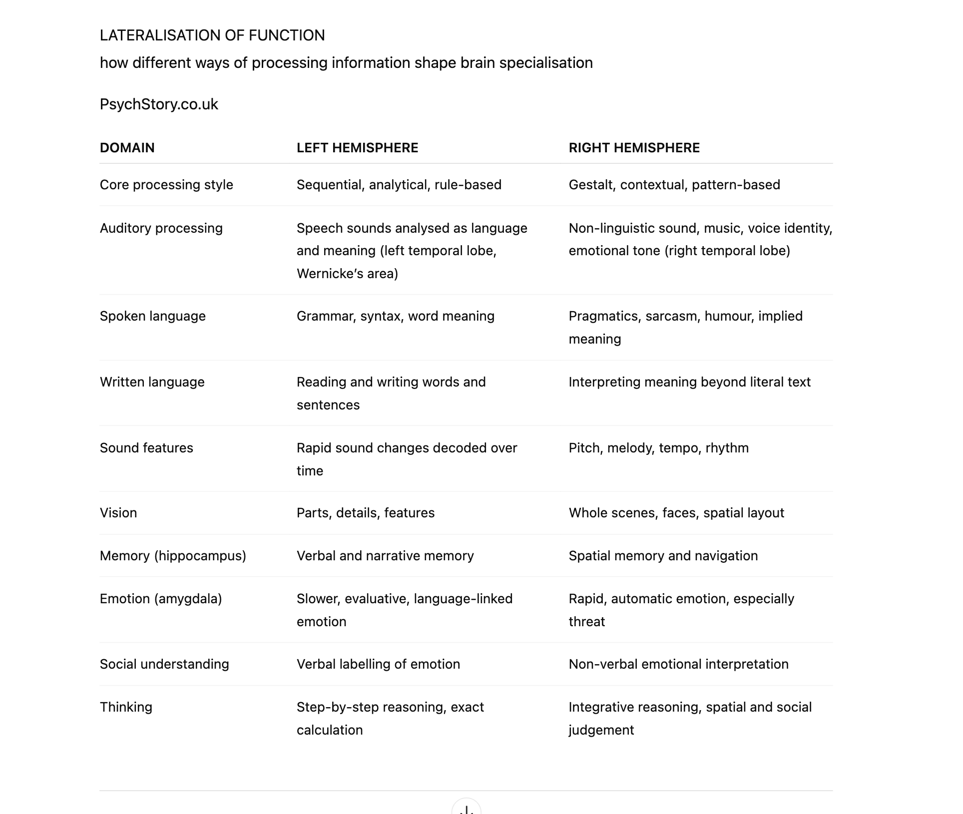 LATERALISATION  OF FUNCTION