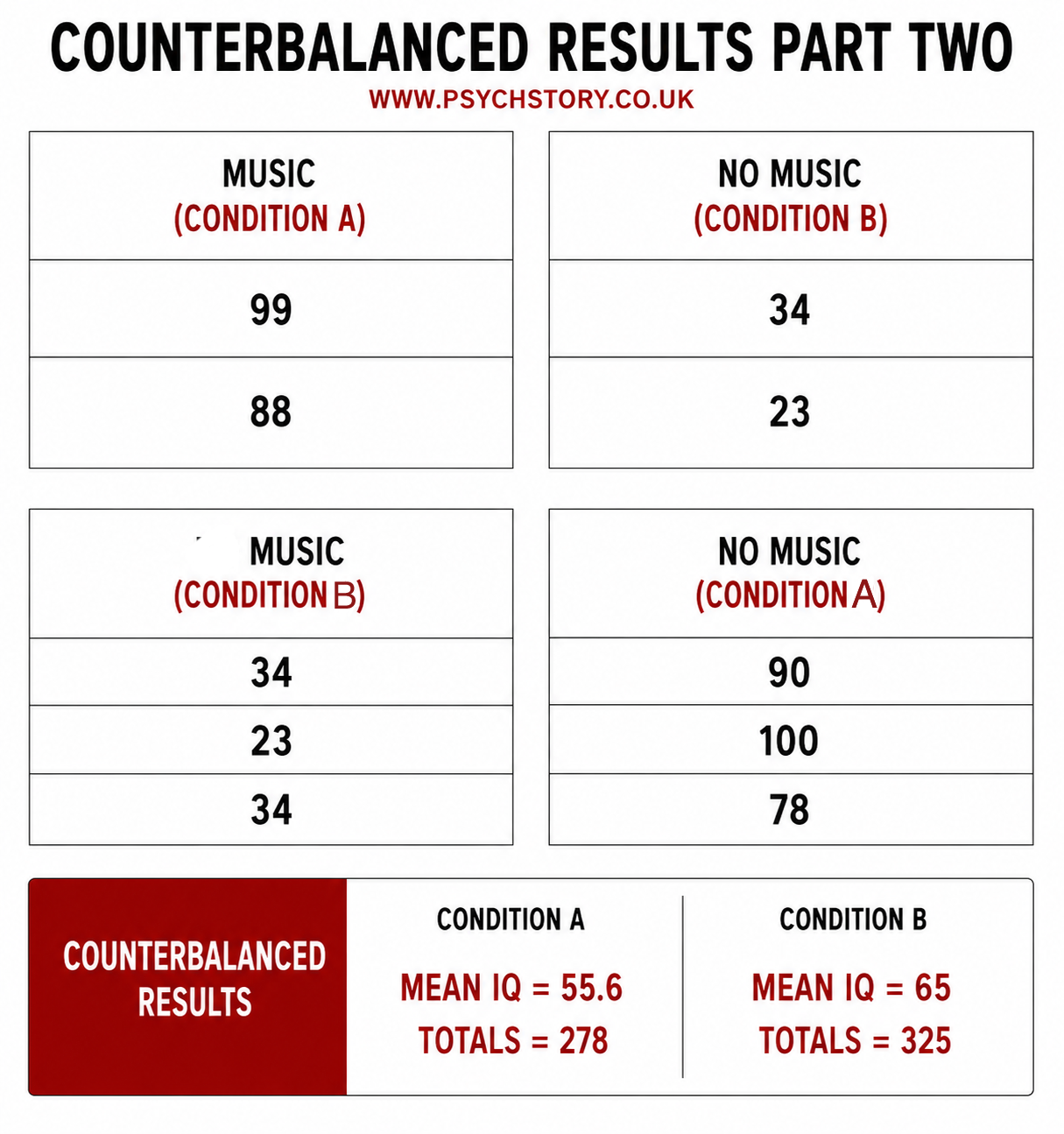 COUNTERBALANCED RESULTS