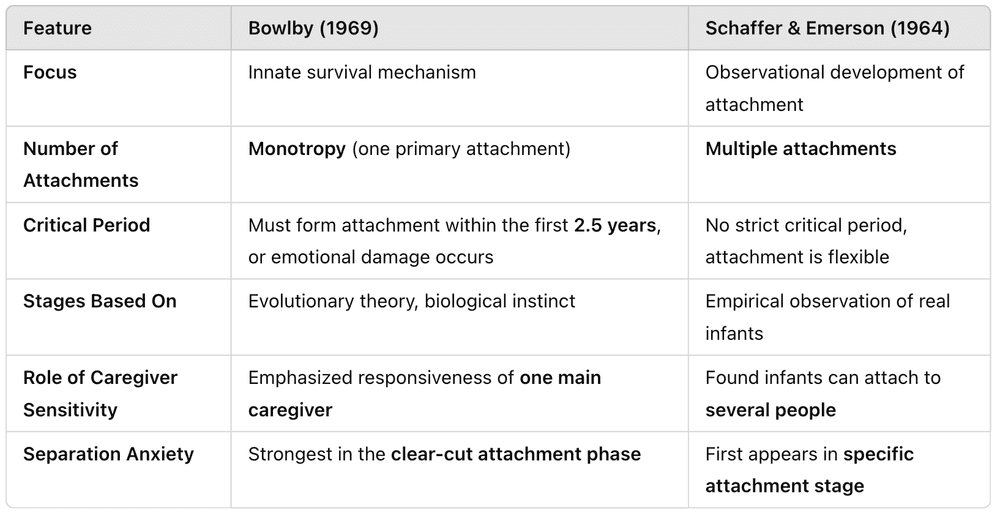 SCHAFFER: STAGES OF ATTACHMENT — DEVELOPMENTAL PSYCHOLOGY | Discover ...
