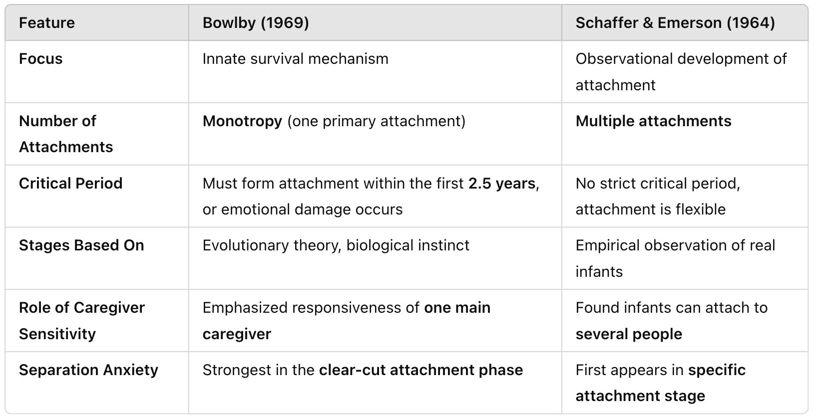 SCHAFFER: STAGES OF ATTACHMENT — DEVELOPMENTAL PSYCHOLOGY | Discover ...