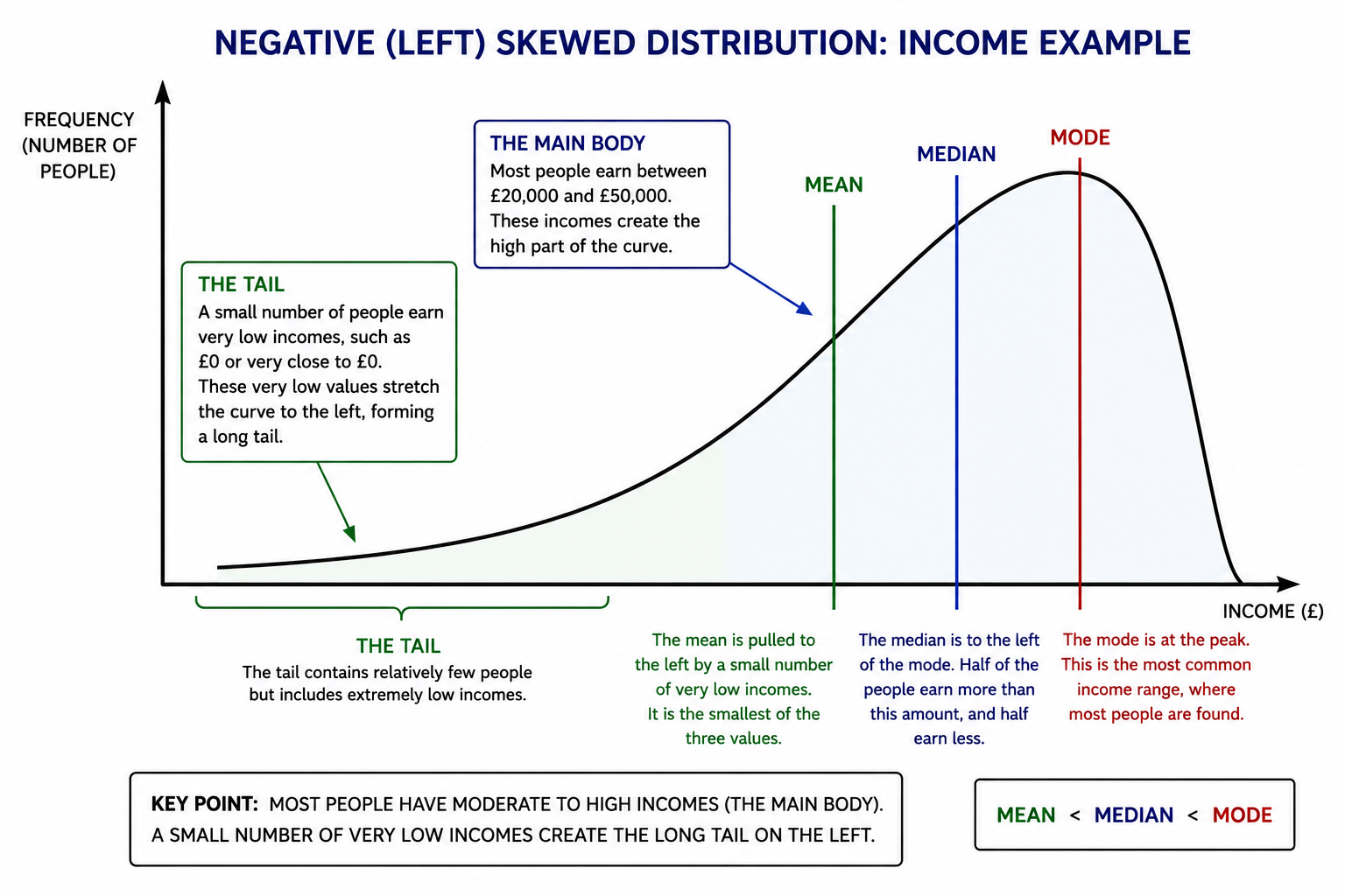 LEFT SKEWED DISTRIBUTION