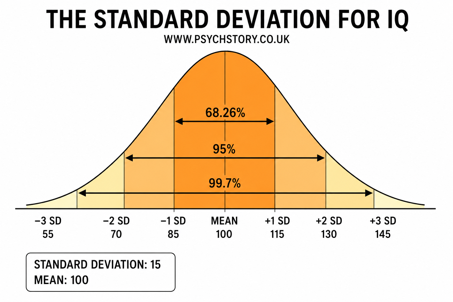 THE STANDARD DEVIATION