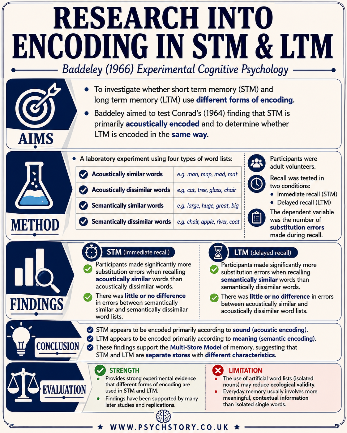 BADDELEY AND HITCH RESEARCH INTO ENCODING