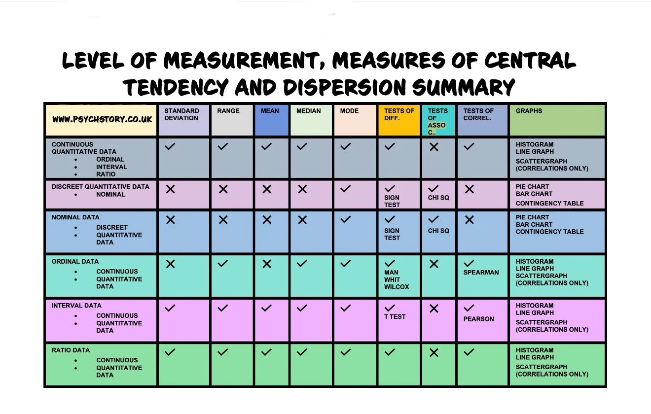 levels of measurement summary