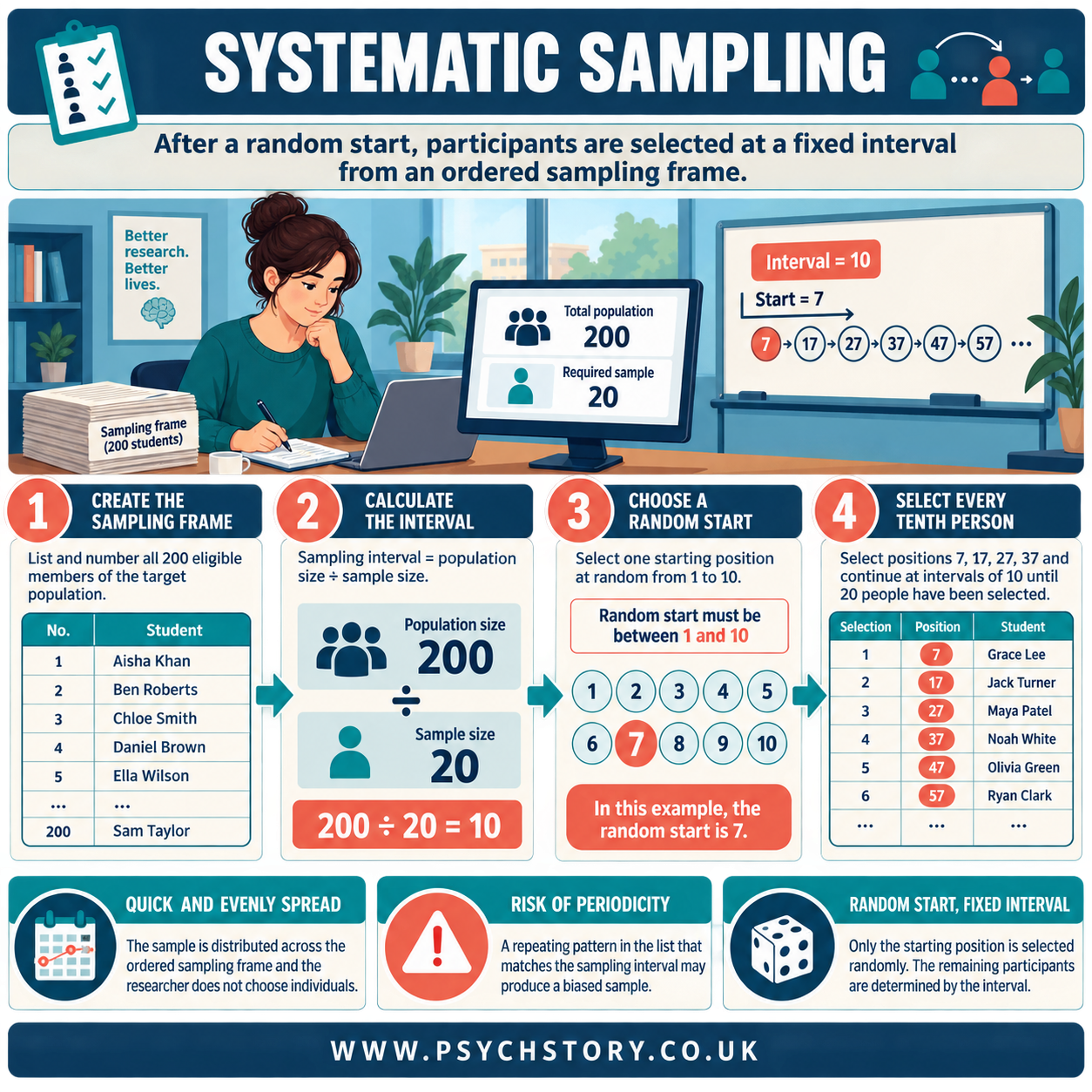 SYSTEMATIC SAMPLING