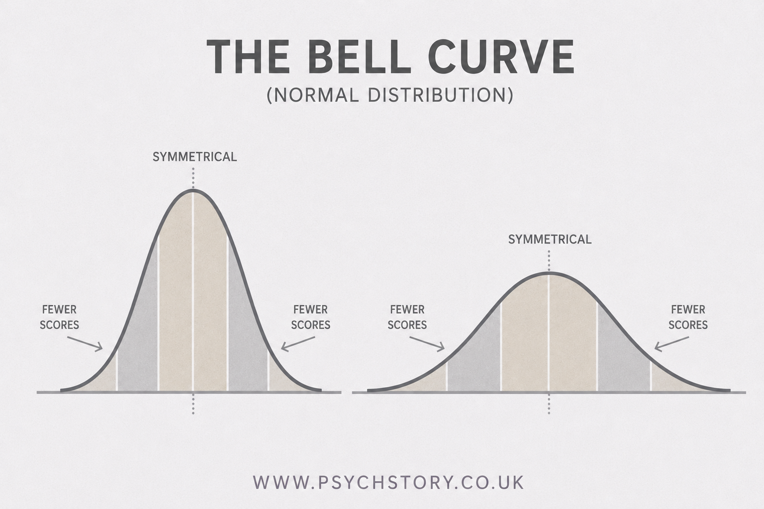 the mormal distribution : bell curve
