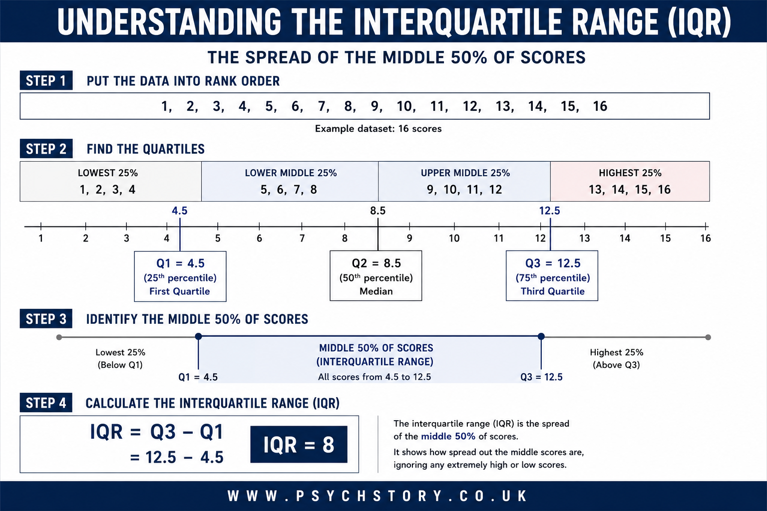 THE INTERQUARTILE RANGE