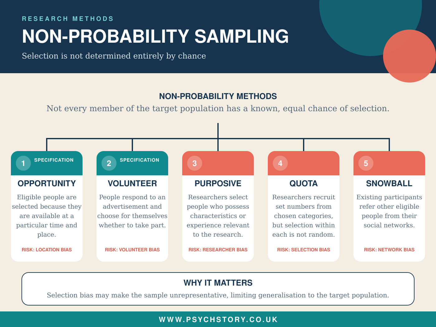 NO PROBABILITY SAMPLING