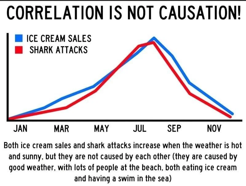 CORRELATION IS NOT CAUSATION