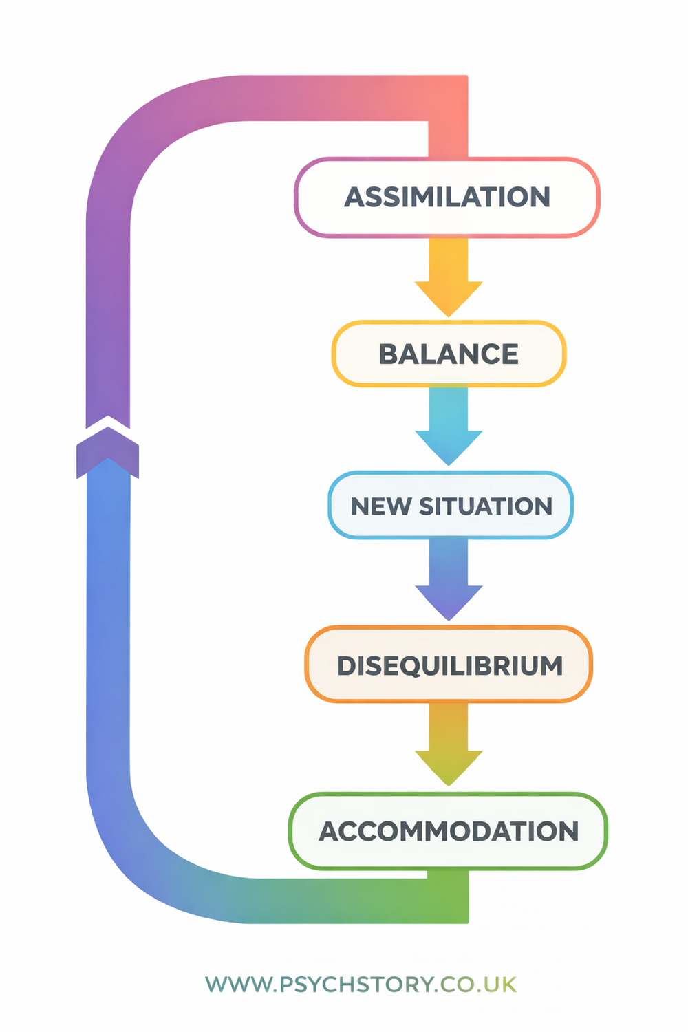 PIAGET’S THEORY OF COGNITIVE DEVELOPMENT — COGNITION AND THINKING ...