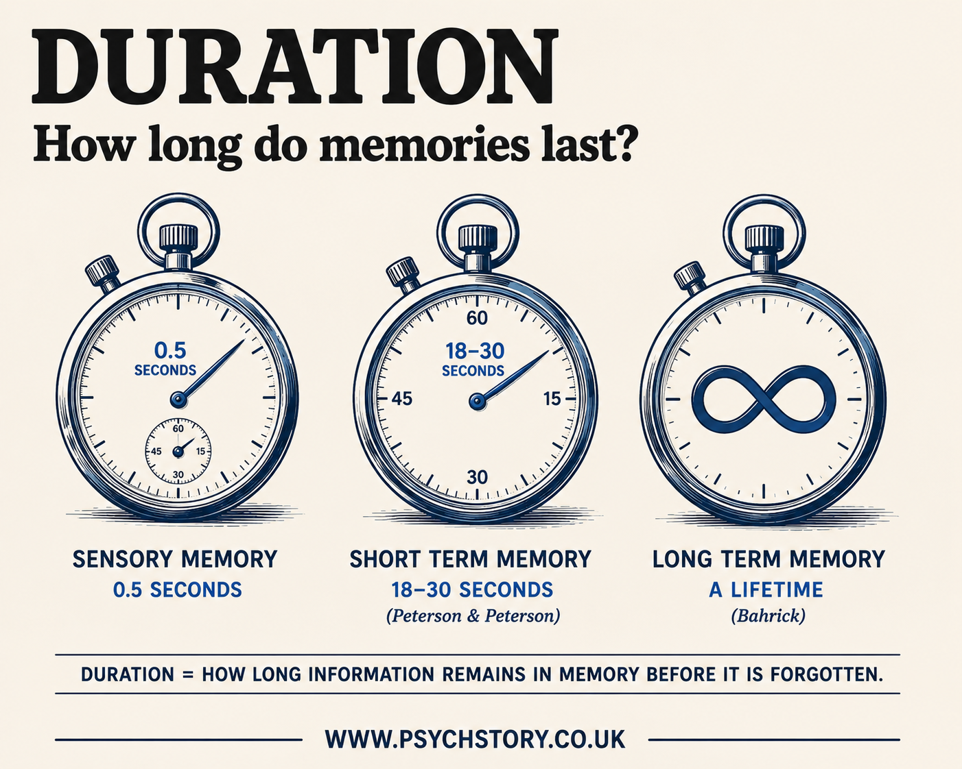 MEMORY DURATION