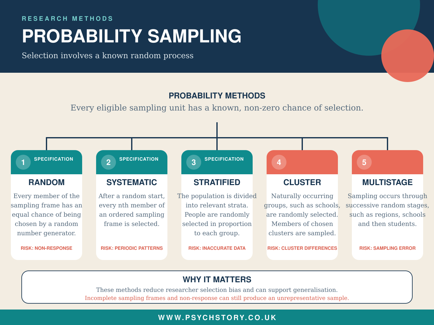 PROBABILITY SAMPLING