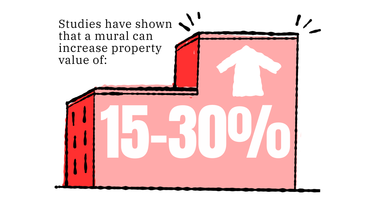Building illustrated like bar chart illustrating 15-30% increase of property value