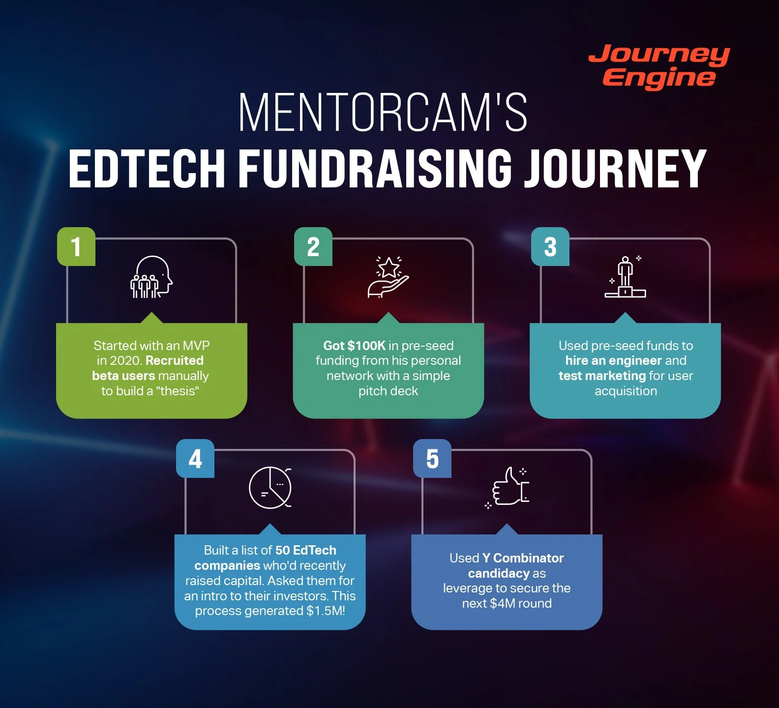 How to Raise Funds for an EdTech Startup - 6 Proven Steps - Journey Engine